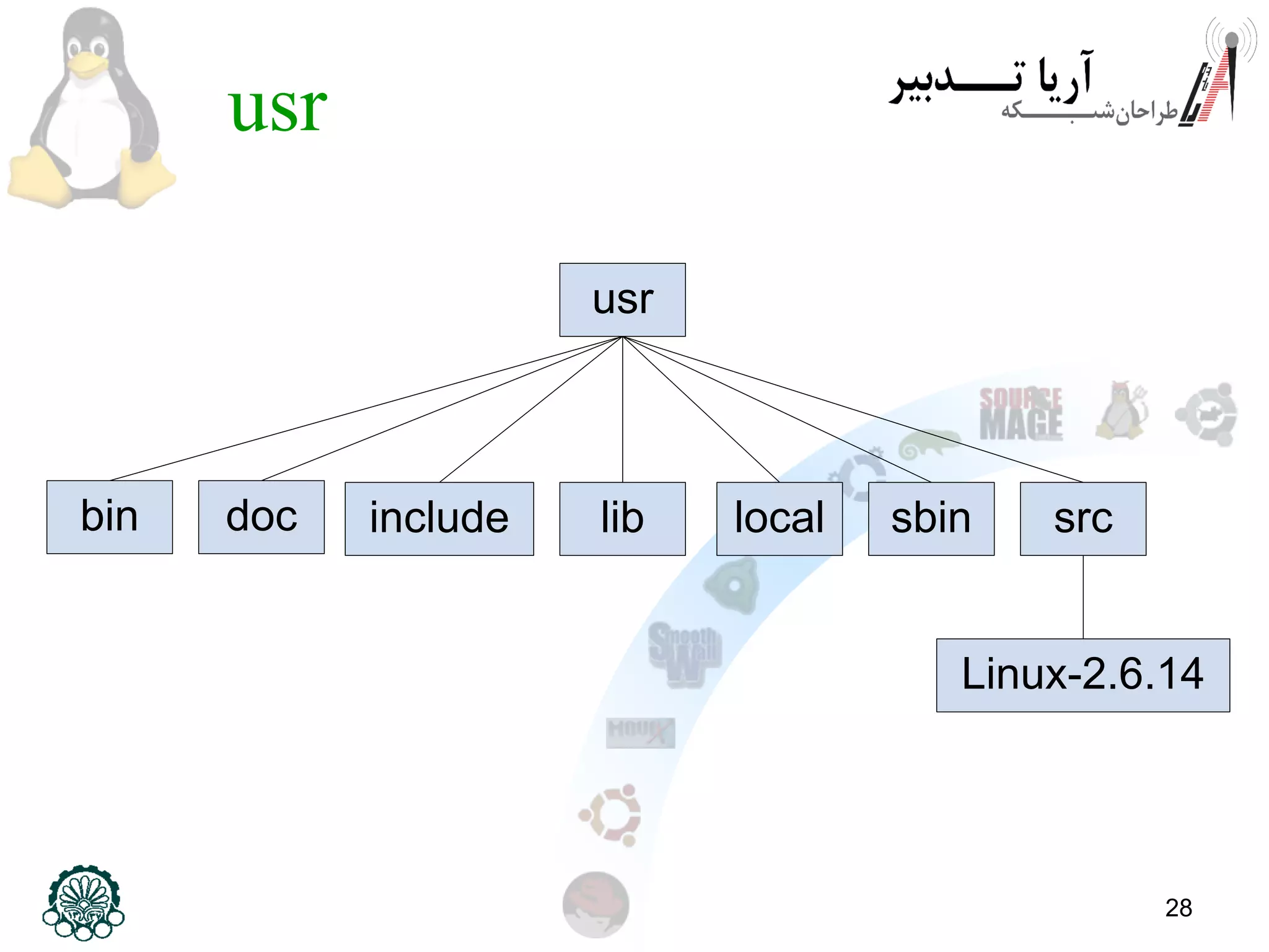 28
usr
usr
bin doc include lib local sbin src
Linux-2.6.14
 