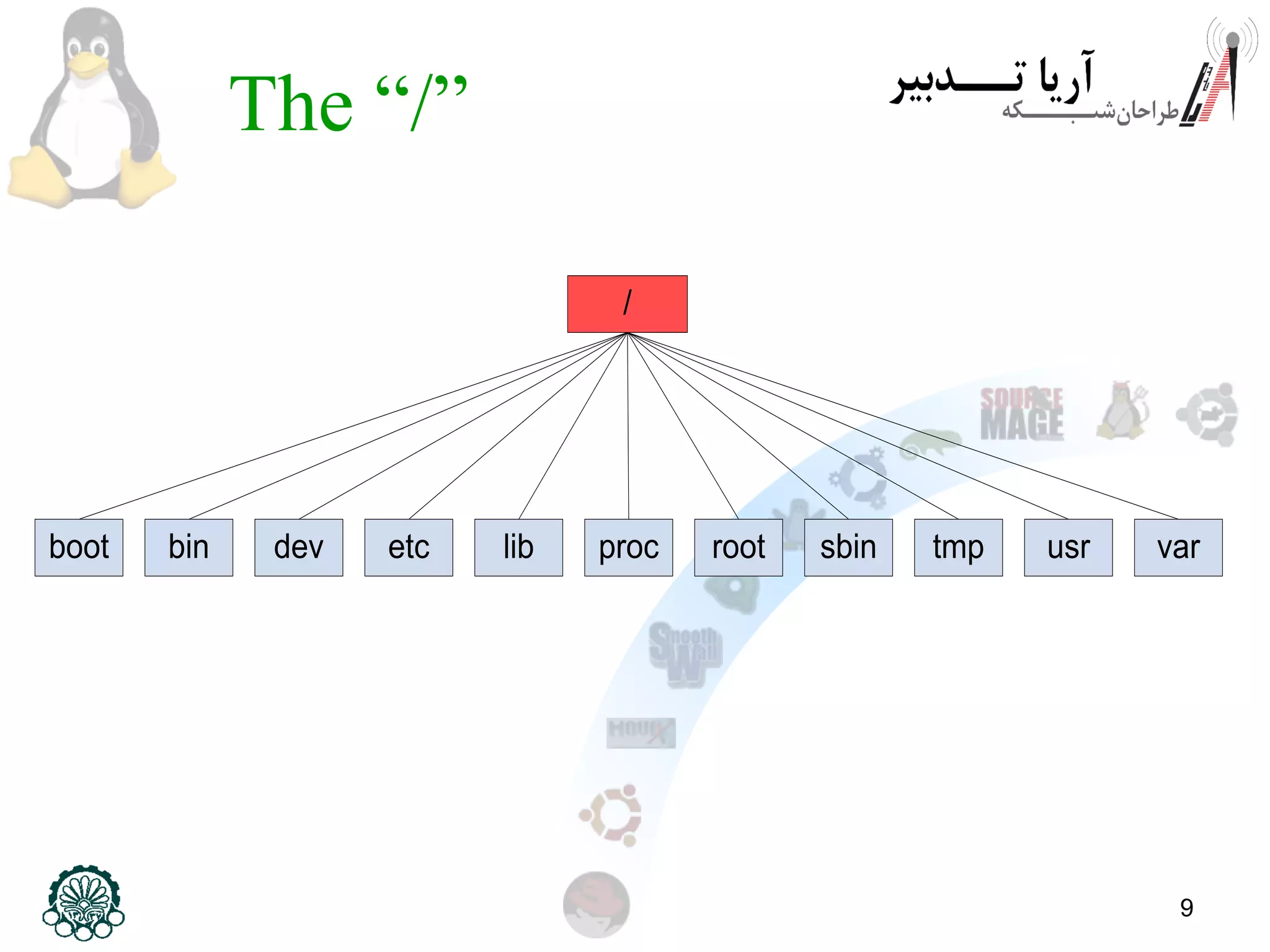 9
The “/”
/
boot bin dev etc lib proc root sbin tmp usr var
 