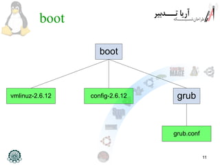 11
boot
boot
vmlinuz-2.6.12 config-2.6.12 grub
grub.conf
 