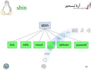 25
sbin
sbin
fsck mkfs mount adduser poweroff...
 
