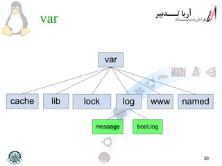 30
var
var
cache lib lock log www named
message boot.log
 