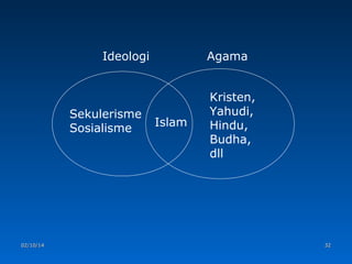 Ideologi

Sekulerisme
Sosialisme

02/10/14

Agama

Islam

Kristen,
Yahudi,
Hindu,
Budha,
dll

32

 