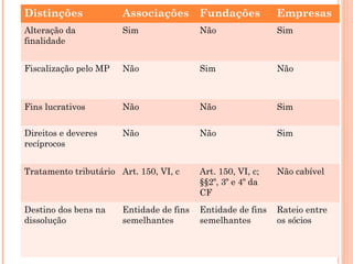 Distinções Associações Fundações Empresas
Alteração da
finalidade
Sim Não Sim
Fiscalização pelo MP Não Sim Não
Fins lucrativos Não Não Sim
Direitos e deveres
recíprocos
Não Não Sim
Tratamento tributário Art. 150, VI, c Art. 150, VI, c;
§§2º, 3º e 4º da
CF
Não cabível
Destino dos bens na
dissolução
Entidade de fins
semelhantes
Entidade de fins
semelhantes
Rateio entre
os sócios
 