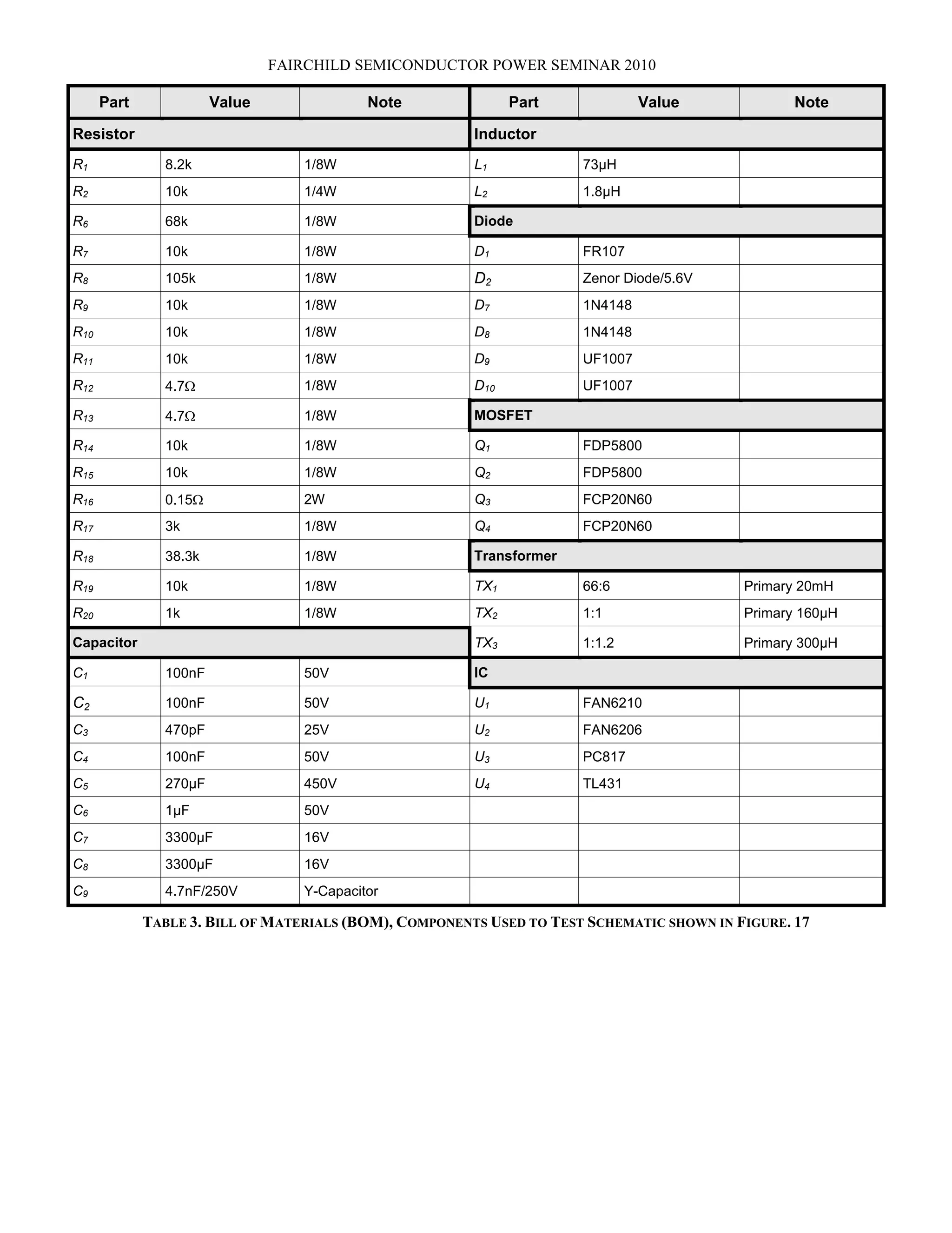 FAIRCHILD SEMICONDUCTOR POWER SEMINAR 2010
Part Value Note Part Value Note
Resistor Inductor
R1 8.2k 1/8W L1 73µH
R2 10k 1/4W L2 1.8µH
R6 68k 1/8W Diode
R7 10k 1/8W D1 FR107
R8 105k 1/8W D2 Zenor Diode/5.6V
R9 10k 1/8W D7 1N4148
R10 10k 1/8W D8 1N4148
R11 10k 1/8W D9 UF1007
R12 4.7W 1/8W D10 UF1007
R13 4.7W 1/8W MOSFET
R14 10k 1/8W Q1 FDP5800
R15 10k 1/8W Q2 FDP5800
R16 0.15W 2W Q3 FCP20N60
R17 3k 1/8W Q4 FCP20N60
R18 38.3k 1/8W Transformer
R19 10k 1/8W TX1 66:6 Primary 20mH
R20 1k 1/8W TX2 1:1 Primary 160μH
Capacitor TX3 1:1.2 Primary 300μH
C1 100nF 50V IC
C2 100nF 50V U1 FAN6210
C3 470pF 25V U2 FAN6206
C4 100nF 50V U3 PC817
C5 270μF 450V U4 TL431
C6 1μF 50V
C7 3300μF 16V
C8 3300μF 16V
C9 4.7nF/250V Y-Capacitor
TABLE 3. BILL OF MATERIALS (BOM), COMPONENTS USED TO TEST SCHEMATIC SHOWN IN FIGURE. 17
 