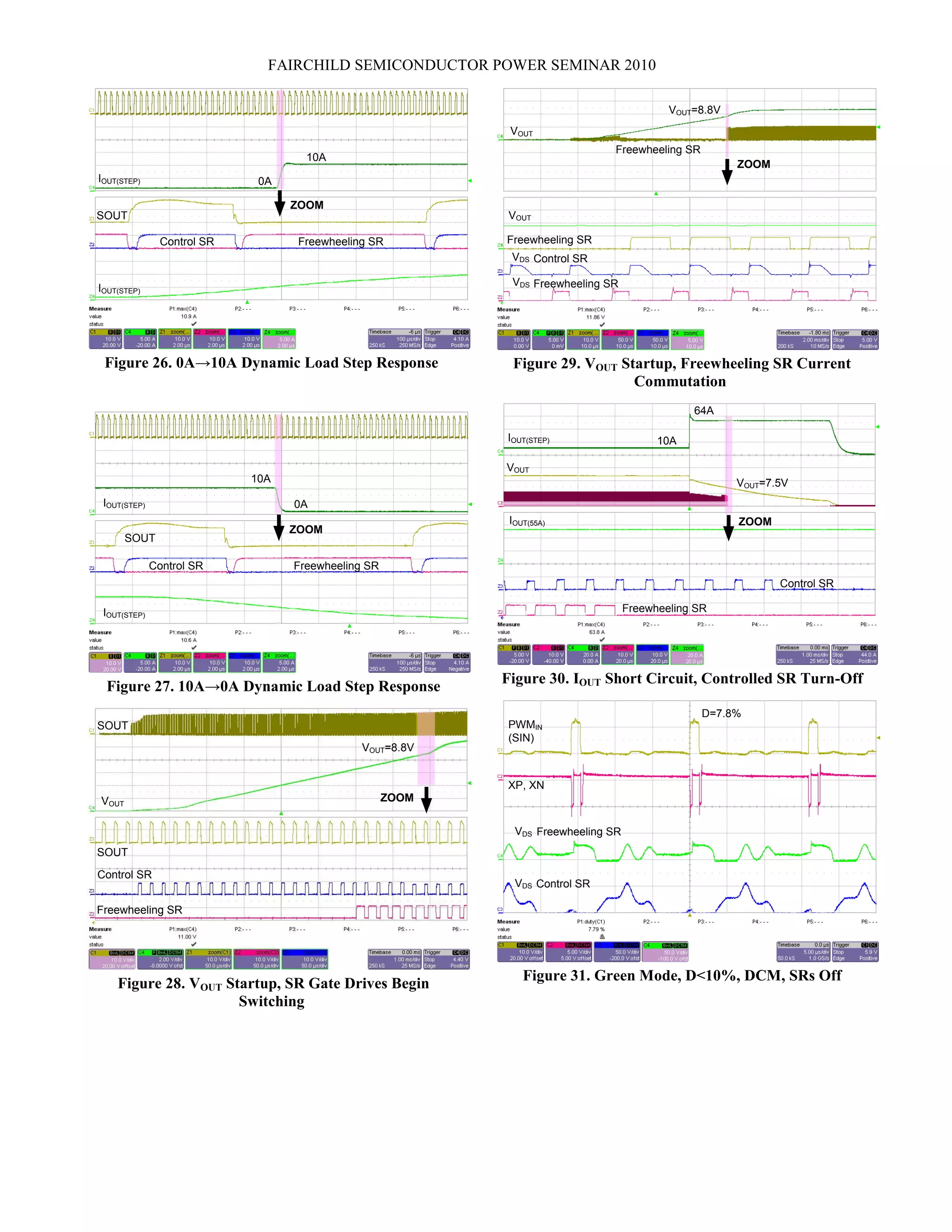 FAIRCHILD SEMICONDUCTOR POWER SEMINAR 2010
IOUT(STEP) 0A
10A
ZOOM
SOUT
Control SR Freewheeling SR
IOUT(STEP)
Figure 26. 0A→10A Dynamic Load Step Response
IOUT(STEP) 0A
10A
ZOOM
SOUT
Control SR Freewheeling SR
IOUT(STEP)
Figure 27. 10A→0A Dynamic Load Step Response
VOUT
SOUT
ZOOM
SOUT
Control SR
Freewheeling SR
VOUT=8.8V
Figure 28. VOUT Startup, SR Gate Drives Begin
Switching
VOUT
ZOOM
Control SR
VOUT=8.8V
VOUT
Freewheeling SR
Freewheeling SR
VDS
Freewheeling SRVDS
Figure 29. VOUT Startup, Freewheeling SR Current
Commutation
64A
10A
ZOOM
Control SR
Freewheeling SR
IOUT(STEP)
IOUT(55A)
VOUT
VOUT=7.5V
Figure 30. IOUT Short Circuit, Controlled SR Turn-Off
XP, XN
Control SRVDS
Freewheeling SRVDS
PWMIN
(SIN)
D=7.8%
Figure 31. Green Mode, D<10%, DCM, SRs Off
 