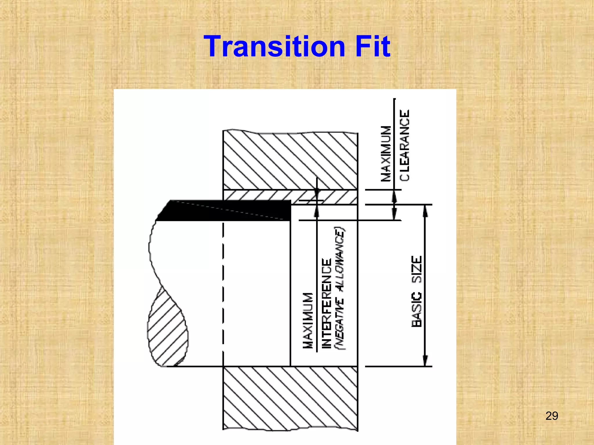 C.Sadhasivam,AssistProfessor
29
Transition Fit
 