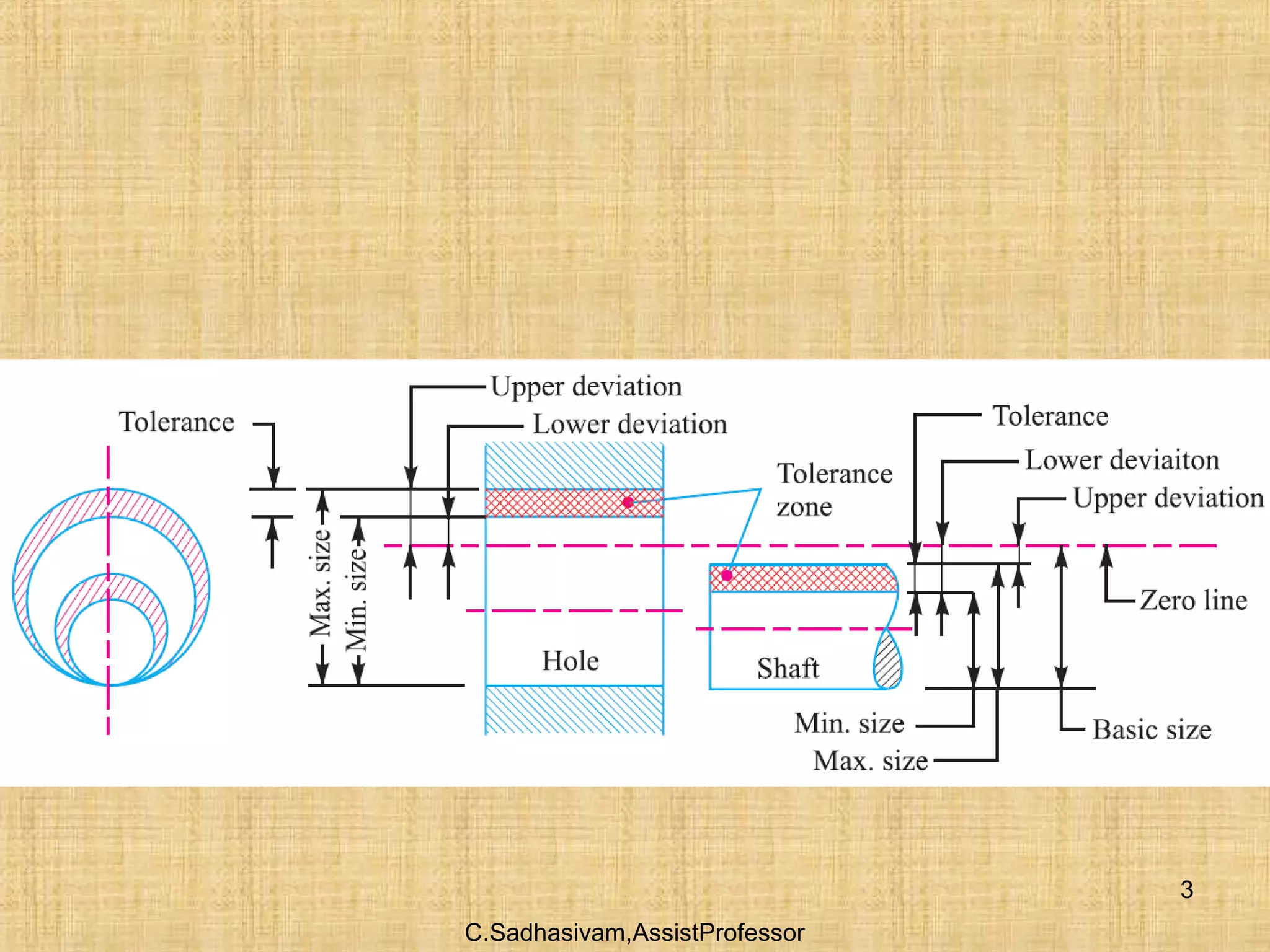 C.Sadhasivam,AssistProfessor
3
 