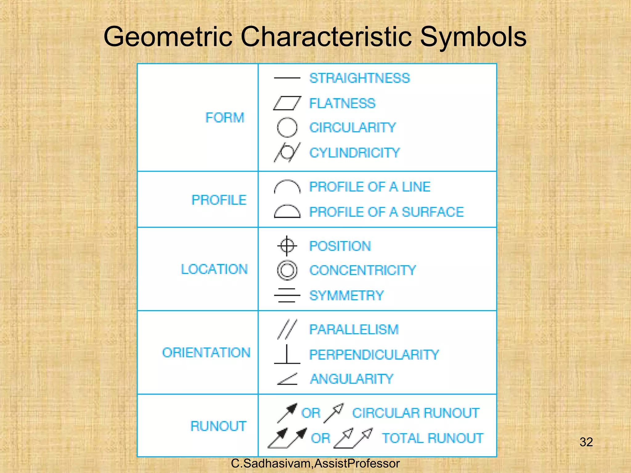 C.Sadhasivam,AssistProfessor
32
Geometric Characteristic Symbols
 