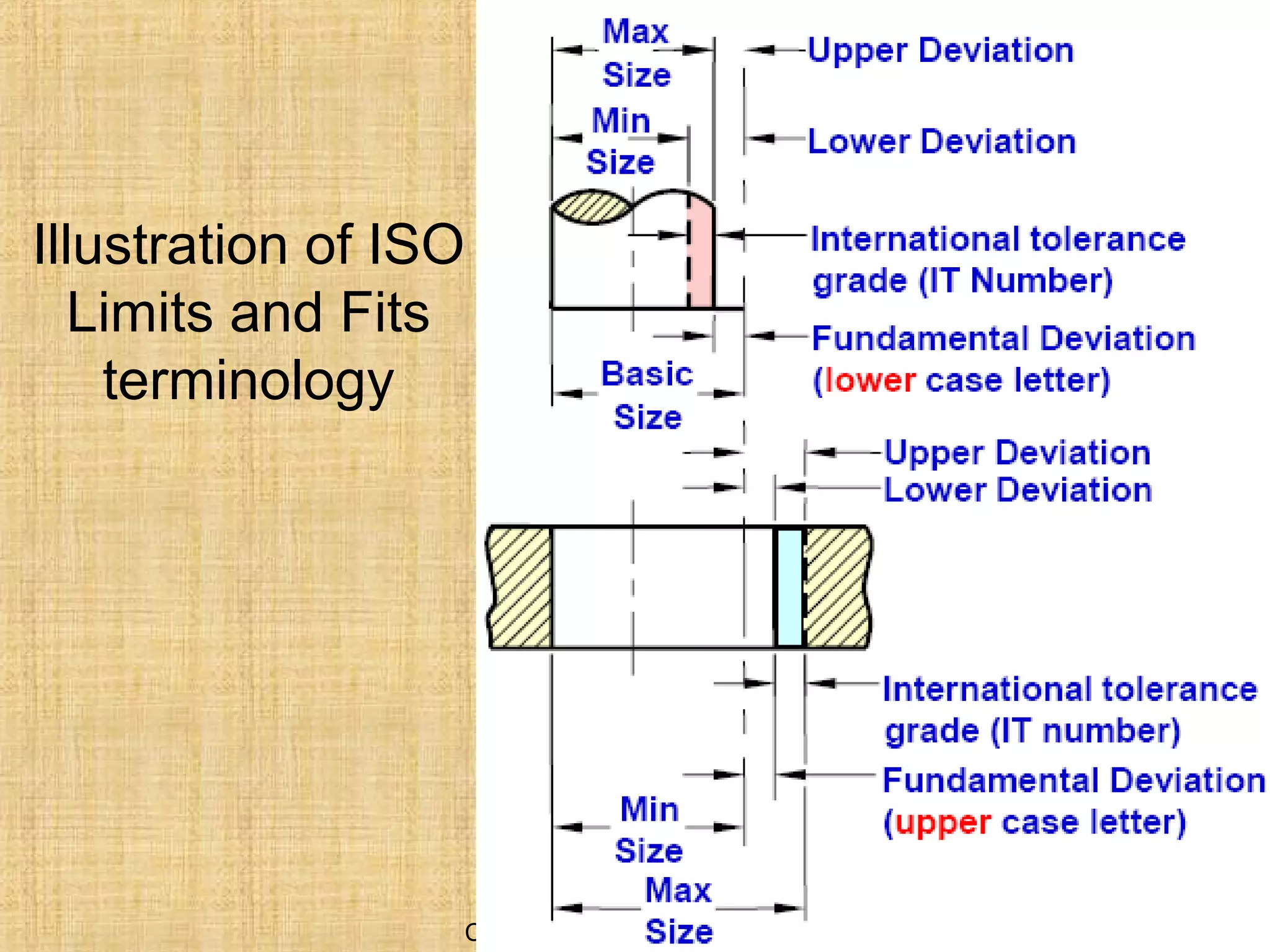 C.Sadhasivam,AssistProfessor
4
Illustration of ISO
Limits and Fits
terminology
 
