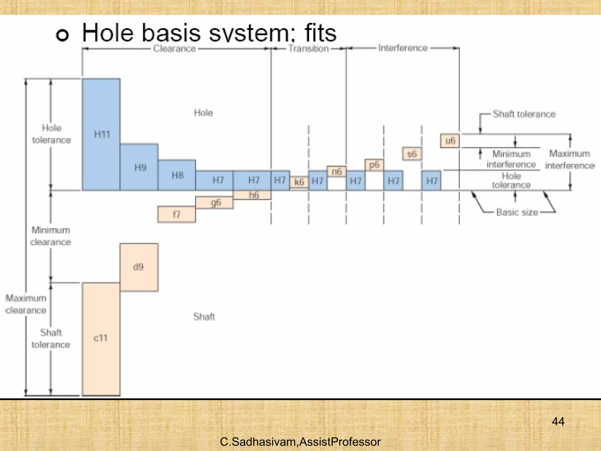 C.Sadhasivam,AssistProfessor
44
 