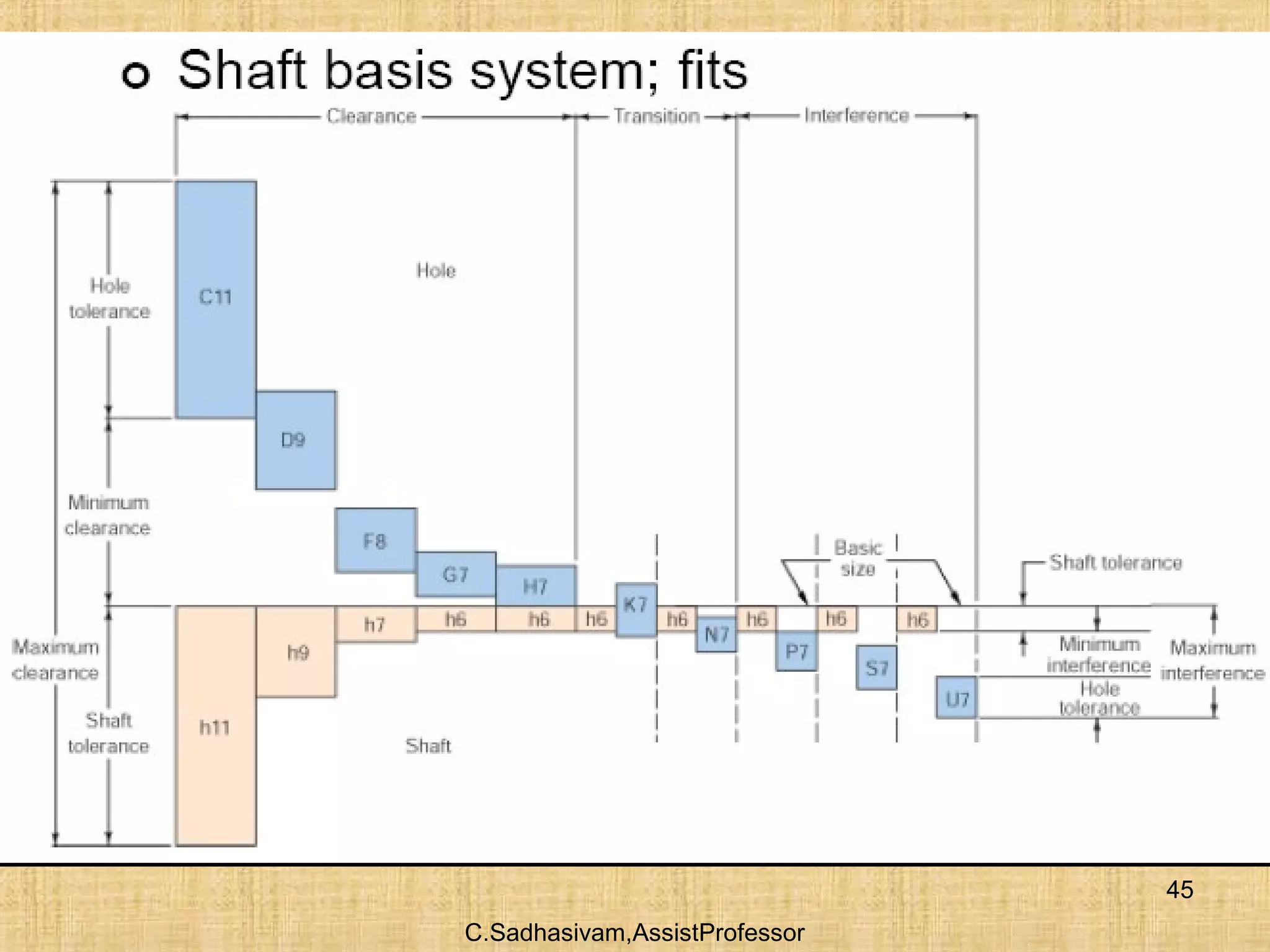 C.Sadhasivam,AssistProfessor
45
 