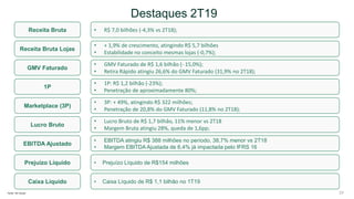 • GMV Faturado de R$ 1,6 bilhão (- 15,0%);
• Retira Rápido atingiu 26,6% do GMV Faturado (31,9% no 2T18);
Receita Bruta
Destaques 2T19
Receita Bruta Lojas
GMV Faturado
1P
Lucro Bruto
EBITDA Ajustado
Prejuízo Líquido
Caixa Líquido
• R$ 7,0 bilhões (-4,3% vs 2T18);
• EBITDA atingiu R$ 388 milhões no período, 38,7% menor vs 2T18
• Margem EBITDA Ajustada de 6,4% já impactada pelo IFRS 16
• Prejuízo Líquido de R$154 milhões
• + 1,9% de crescimento, atingindo R$ 5,7 bilhões
• Estabilidade no conceito mesmas lojas (-0,7%);
• 1P: R$ 1,2 bilhão (-23%);
• Penetração de aproximadamente 80%;
• Lucro Bruto de R$ 1,7 bilhão, 11% menor vs 2T18
• Margem Bruta atingiu 28%, queda de 1,6pp;
• Caixa Líquido de R$ 1,1 bilhão no 1T19
Fonte: Via Varejo
Marketplace (3P)
• 3P: + 49%, atingindo R$ 322 milhões;
• Penetração de 20,8% do GMV Faturado (11,8% no 2T18);
10
 