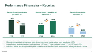 5.567
5.673
2T18 2T19
1.676
1.286
2T18 2T19
7.322
7.006
2T18 2T19
Performance Financeira – Receitas
11
Receita Bruta Consolidada
(R$ milhões, %)
Receita Bruta “Lojas Físicas”
(R$ milhões, %)
Receita Bruta Online
(R$ milhões, %)
• Receita consolidado impactado pelo desempenho do canal online com queda de 4,3%
• Lojas físicas apresentando crescimento de 1,9% vs 2T18 e melhora frente 1T19 (1,9% vs 0,3%)
• Receita Online ainda impactada pelos processos de estabilização de sistemas e integração da Cnova
Fonte: Via Varejo
 