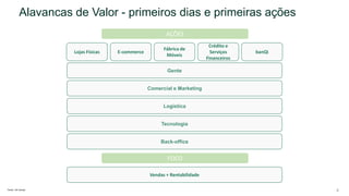 Alavancas de Valor - primeiros dias e primeiras ações
8
Fonte: Via Varejo
Gente
Comercial e Marketing
Logística
Tecnologia
Back-office
Lojas Físicas E-commerce
Fábrica de
Móveis
Crédito e
Serviços
Financeiros
banQi
AÇÕES
FOCO
Vendas + Rentabilidade
 