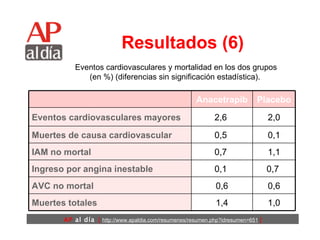 Resultados (6) Eventos cardiovasculares y mortalidad en los dos grupos (en %) (diferencias sin significación estadística).  1,0 1,4 Muertes totales 0,6 0,6 AVC no mortal 0,7  1,1 0,1 2,0 Placebo 0,1  Ingreso por angina inestable Anacetrapib 0,7  IAM no mortal 0,5  2,6  Muertes de causa cardiovascular   Eventos cardiovasculares mayores 