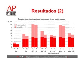 Resultados (2) DM HTA CT>190 CT>240 CT>250 LDL>115 LDL>160 Hipercolesterolemia 