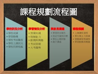 課程規劃流程圖
學校狀況分析
• 學校成績
• 學習動機
• 學校考試難度
• 學校上課狀況
• 學校同儕相處
學習情況分析
• 預備知識
• 理解能力
• 動機與興趣
• 考試習題
• 大考趨勢
與家長溝通
• 學習狀況報告
• 設定可達到目標
• 學生心理狀態
• 親子溝通
課程規劃
• 上課講授速度
• 學生專注力訓練
• 習題練習熟練度
• 學習動機與興趣
 