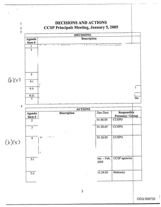 1                     DECISIONS AND ACTIONS
2                 CCSP Principals Meeting, January 5, 2005
3
                                        DECISIONS
    Agenda                                  Description
    Item #
       1
       3




      2



     6.ii

     6.iii
      7                                                                                " the


                                         ACTIONS
    Agenda                Description                 Due Date           Responsib
    Item #                                                            Person(s) / GI
       2                                              01.06.05       CCSPO        ~

      3                                               01.28.05       CCSPO        I


             T°                                           01.26.05   CCSPO
      4




      5.i                                                 Ian. - Feb. CCSP agencies
                                                          2005


      5.ii                                                01.26.05   Mahoney




                                                                                          CEQ 006735
 