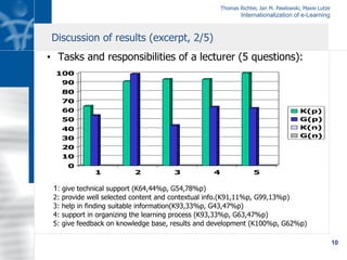 Thomas Richter, Jan M. Pawlowski, Maxie Lutze
Internationalization of e-Learning
10
Discussion of results (excerpt, 2/5)
•  Tasks and responsibilities of a lecturer (5 questions):
0
10
20
30
40
50
60
70
80
90
100
1 2 3 4 5
K(p)
G(p)
K(n)
G(n)
1: give technical support (K64,44%p, G54,78%p)
2: provide well selected content and contextual info.(K91,11%p, G99,13%p)
3: help in finding suitable information(K93,33%p, G43,47%p)
4: support in organizing the learning process (K93,33%p, G63,47%p)
5: give feedback on knowledge base, results and development (K100%p, G62%p)
 