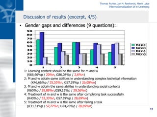 Thomas Richter, Jan M. Pawlowski, Maxie Lutze
Internationalization of e-Learning
12
Discussion of results (excerpt, 4/5)
•  Gender gaps and differences (9 questions):
0
10
20
30
40
50
60
70
80
90
1 2 3 4 5
K(p)
G(p)
K(n)
G(n)
1: Learning content should be the same for m and w
(K66,66%p / 20%n, G86,08%p / 2,6%n)
2: M and w obtain same abilities in understanding complex technical information
(K46,66%p / 35,55%n, G57,39%p / 26,08%n)
3: M and w obtain the same abilites in understanding social contexts
(K60%p / 28,88%n,G59,13%p / 29,56%n)
4: Treatment of m and w is the same after completing task successfully
(K40%p / 53,33%n, G57,39%p / 28,69%n)
5: Treatment of m and w is the same after failing a task
(K33,33%p / 57,77%n, G54,78%p / 28,69%n)
 