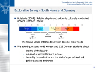 Thomas Richter, Jan M. Pawlowski, Maxie Lutze
Internationalization of e-Learning
8
Explorative Survey - South Korea and Germany
n  Hofstede (2005): Relationship to authorities is culturally motivated
(Power Distance Index):
n  We asked questions to 45 Korean and 125 German students about
n  the role of the lecturer
n  tasks and responsibilities of a lecturer
n  the ability to stand critics and the kind of expected feedback
n  gender gaps and differences
The relative values of Hofstede‘s system does not fit our needs
10 20 30 40 50 60 70 80 90 1000
Impact
significant
Germany
(35)
Austria
(11)
South Korea
(60)
China
(80)
Impact
not
significant
Impact
not
significant
 
