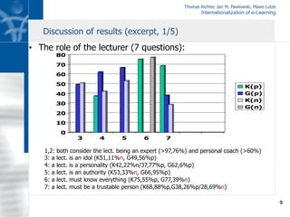 Thomas Richter, Jan M. Pawlowski, Maxie Lutze
Internationalization of e-Learning
9
Discussion of results (excerpt, 1/5)
•  The role of the lecturer (7 questions):
0
10
20
30
40
50
60
70
80
3 4 5 6 7
K(p)
G(p)
K(n)
G(n)
1,2: both consider the lect. being an expert (>97,76%) and personal coach (>60%)
3: a lect. is an idol (K51,11%n, G49,56%p)
4: a lect. is a personality (K42,22%n/37,77%p, G62,6%p)
5: a lect. is an authority (K53,33%n, G66,95%p)
6: a lect. must know everything (K75,55%p, G77,39%n)
7: a lect. must be a trustable person (K68,88%p,G38,26%p/28,69%n)
 