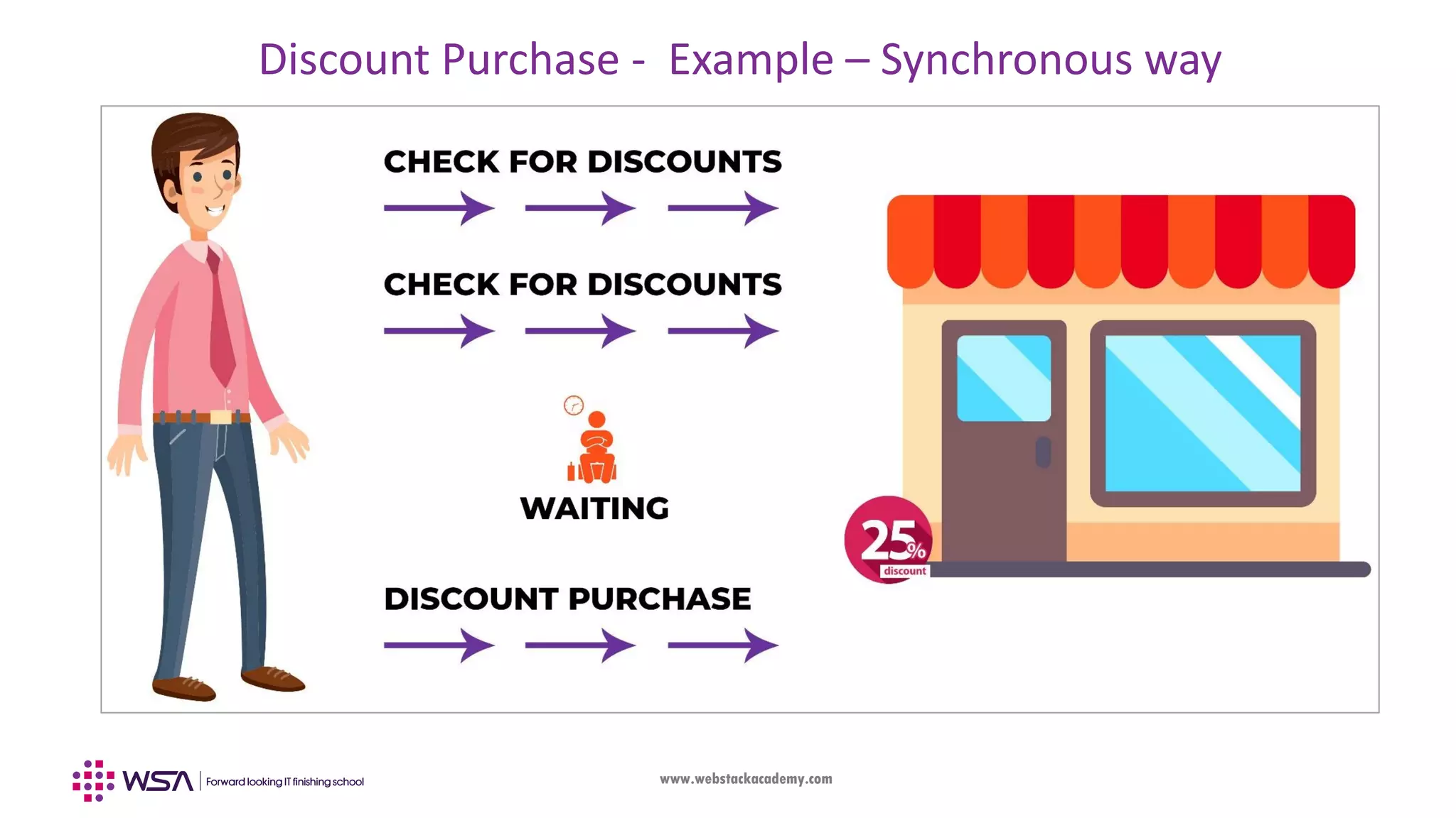www.webstackacademy.com Discount Purchase - Example – Synchronous way 