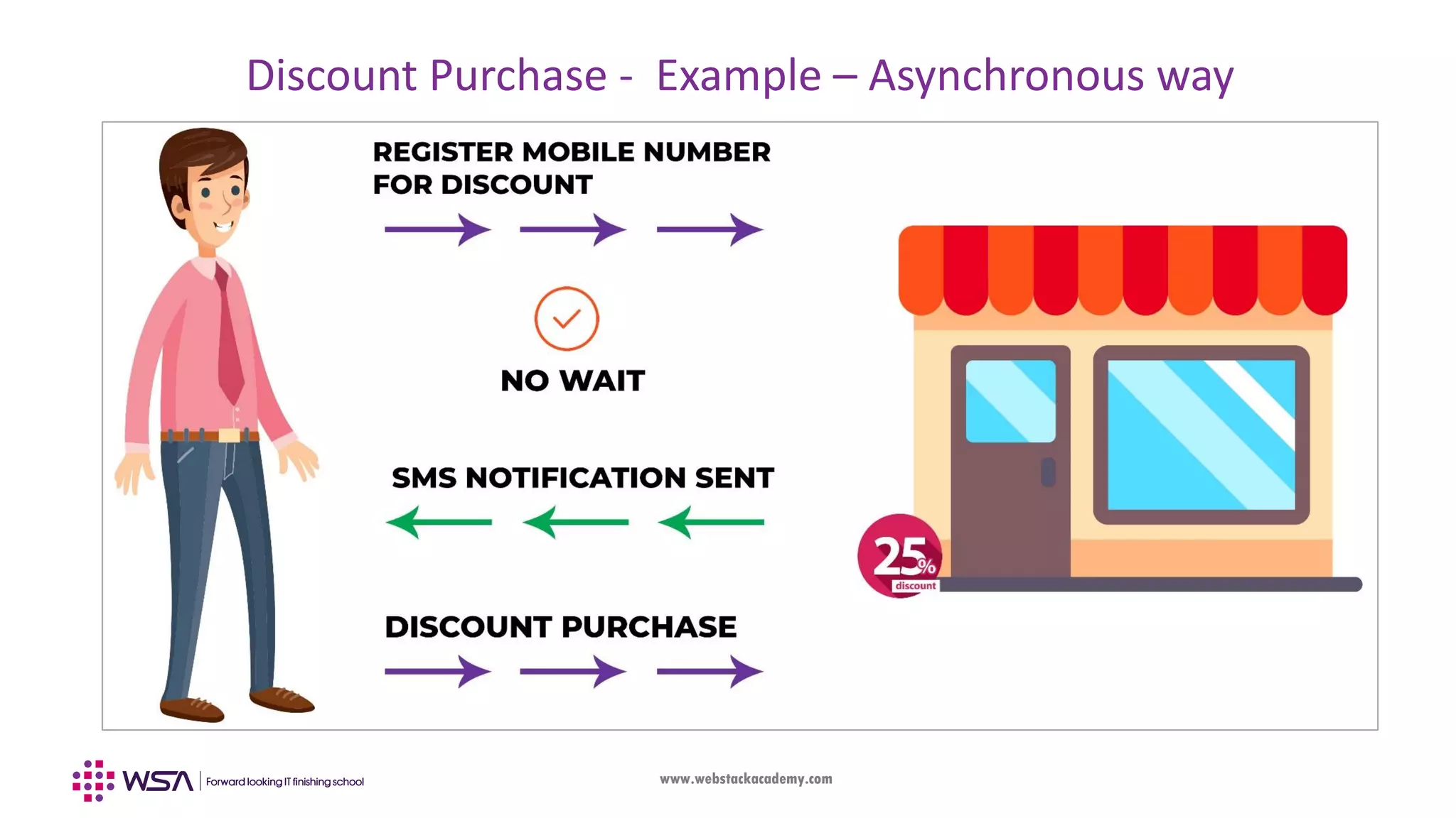 www.webstackacademy.com Discount Purchase - Example – Asynchronous way 