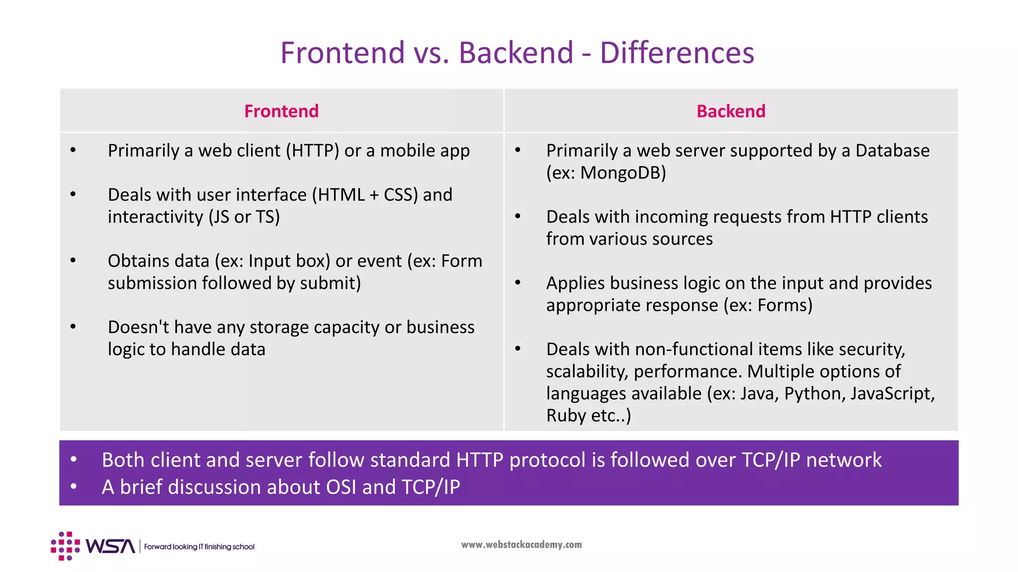 www.webstackacademy.com Frontend vs. Backend - Differences Frontend Backend • Primarily a web client (HTTP) or a mobile app • Deals with user interface (HTML + CSS) and interactivity (JS or TS) • Obtains data (ex: Input box) or event (ex: Form submission followed by submit) • Doesn't have any storage capacity or business logic to handle data • Primarily a web server supported by a Database (ex: MongoDB) • Deals with incoming requests from HTTP clients from various sources • Applies business logic on the input and provides appropriate response (ex: Forms) • Deals with non-functional items like security, scalability, performance. Multiple options of languages available (ex: Java, Python, JavaScript, Ruby etc..) • Both client and server follow standard HTTP protocol is followed over TCP/IP network • A brief discussion about OSI and TCP/IP 