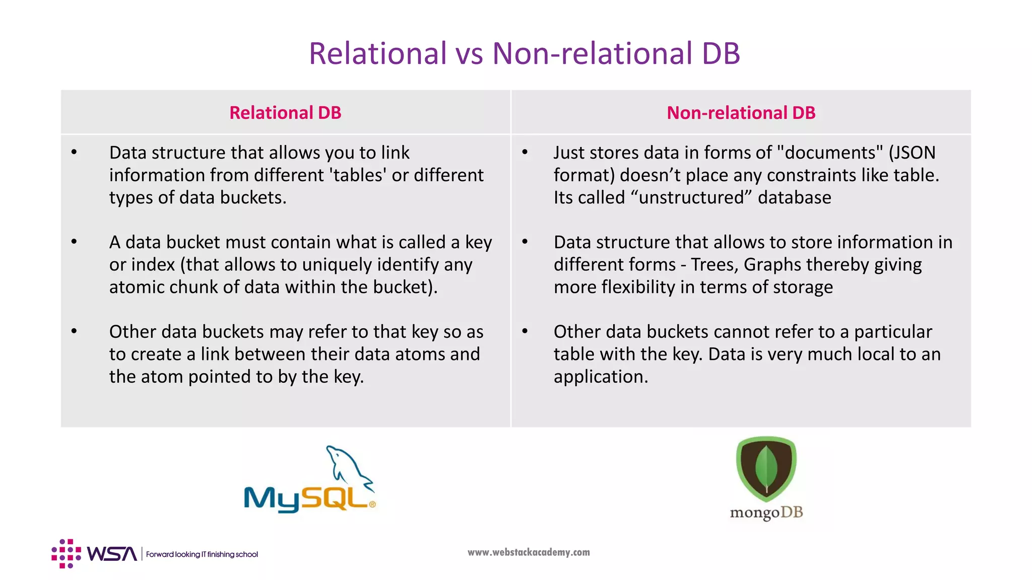 www.webstackacademy.com Relational vs Non-relational DB Relational DB Non-relational DB • Data structure that allows you to link information from different 'tables' or different types of data buckets. • A data bucket must contain what is called a key or index (that allows to uniquely identify any atomic chunk of data within the bucket). • Other data buckets may refer to that key so as to create a link between their data atoms and the atom pointed to by the key. • Just stores data in forms of "documents" (JSON format) doesn’t place any constraints like table. Its called “unstructured” database • Data structure that allows to store information in different forms - Trees, Graphs thereby giving more flexibility in terms of storage • Other data buckets cannot refer to a particular table with the key. Data is very much local to an application. 