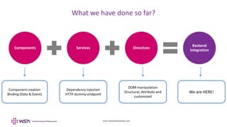 www.webstackacademy.com
What we have done so far?
Components Services Directives
Backend
integration
Component creation
Binding (Data & Event)
Dependency injection
HTTP dummy-endpoint
DOM manipulation
Structural, Attribute and
customized
We are HERE!
 