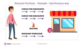 www.webstackacademy.com
Discount Purchase - Example – Synchronous way
 