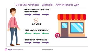 www.webstackacademy.com
Discount Purchase - Example – Asynchronous way
 