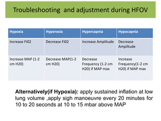 Troubleshooting and adjustment during HFOV
Hypoxia Hyperoxia Hypercapnia Hypocapnia
Increase Fi02 Decrease Fi02 Increase Amplitude Decrease
Ampiltude
Increase MAP (1-2
cm H20)
Decrease MAP(1-2
cm H20)
Decrease
Frequency (1-2 cm
H20) if MAP max
Increase
Frequency(1-2 cm
H20) if MAP max
Alternatively(if Hypoxia): apply sustained inflation at low
lung volume ,apply sigh manoeuvre every 20 minutes for
10 to 20 seconds at 10 to 15 mbar above MAP
 