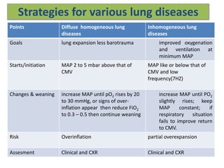 Points Diffuse homogeneous lung
diseases
Inhomogeneous lung
diseases
Goals lung expansion less barotrauma improved oxygenation
and ventilation at
minimum MAP
Starts/initiation MAP 2 to 5 mbar above that of
CMV
MAP like or below that of
CMV and low
frequency(7HZ)
Changes & weaning increase MAP until pO2 rises by 20
to 30 mmHg, or signs of over-
inflation appear then reduce FiO2
to 0.3 – 0.5 then continue weaning
increase MAP until PO2
slightly rises; keep
MAP constant; if
respiratory situation
fails to improve return
to CMV.
Risk Overinflation partial overexpansion
Assesment Clinical and CXR Clinical and CXR
Strategies for various lung diseases
 