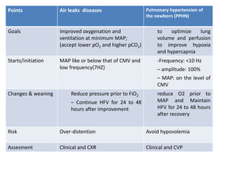 Points Air leaks diseases Pulmonary hypertension of
the newborn (PPHN)
Goals improved oxygenation and
ventilation at minimum MAP;
(accept lower pO2 and higher pCO2)
to optimize lung
volume and perfusion
to improve hypoxia
and hypercapnia
Starts/initiation MAP like or below that of CMV and
low frequency(7HZ)
-Frequency: <10 Hz
– amplitude: 100%
– MAP: on the level of
CMV
Changes & weaning Reduce pressure prior to FiO2
– Continue HFV for 24 to 48
hours after improvement
reduce O2 prior to
MAP and Maintain
HFV for 24 to 48 hours
after recovery
Risk Over-distention Avoid hypovolemia
Assesment Clinical and CXR Clinical and CVP
 