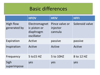 HFOV HFJV HFFI
High flow
generated by
Electromagnet
ic piston or
diaphragm
oscillator
Pince valve or
injector
cannula
Solenoid valve
Expiration Active passive passive
Inspiration Active Active Active
Frequency 5 to15 HZ 5 to 10HZ 8 to 12 HZ
Sigh
superimpose
yes yes yes
Basic differences
 