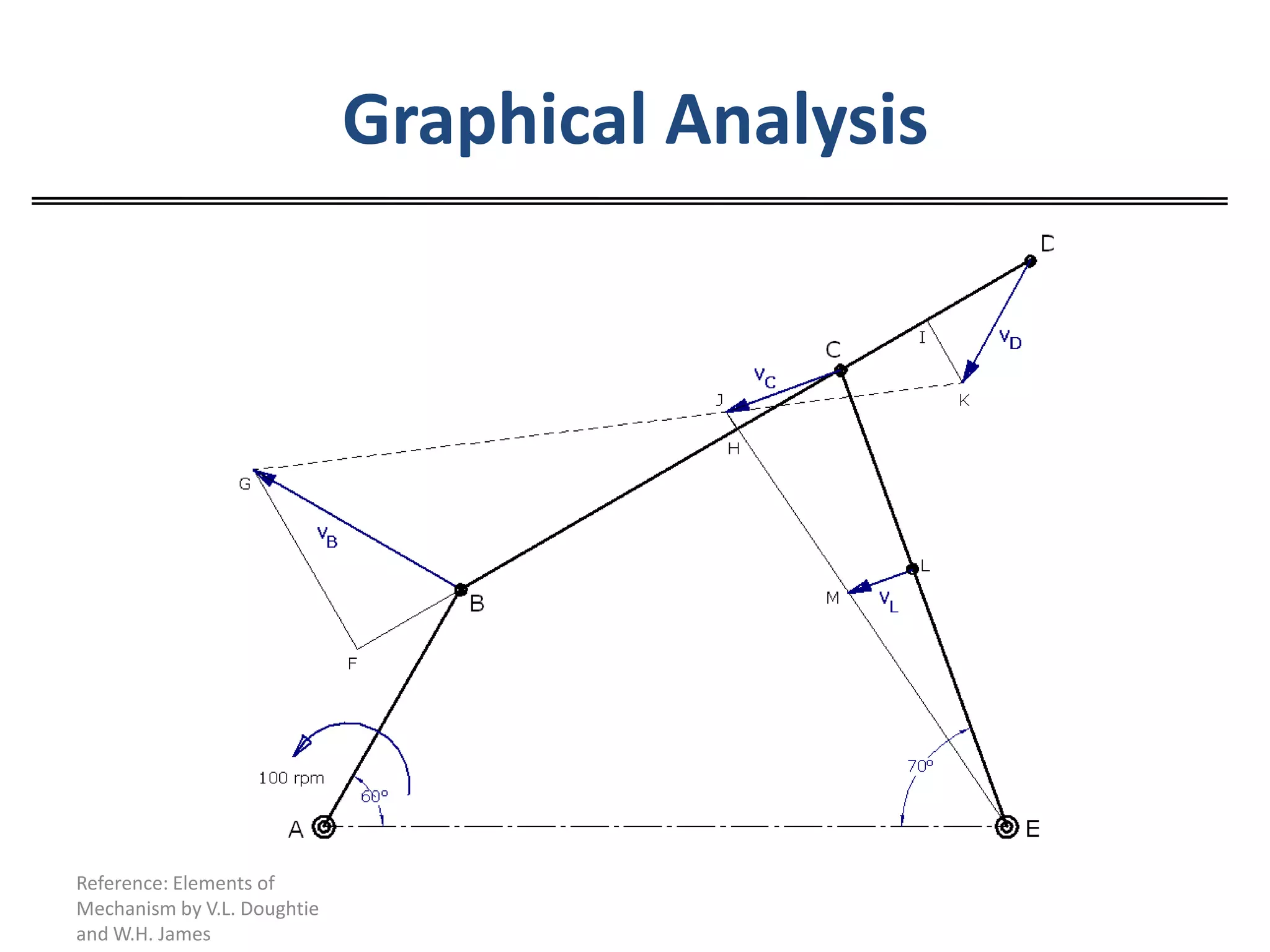 Graphical Analysis




Reference: Elements of
Mechanism by V.L. Doughtie
and W.H. James
 