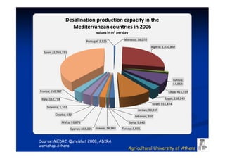 Desalination production capacity in the
                       Mediterranean countries in 2006
                                          values in m3 per day

                                   Portugal; 2,325          Morocco; 36,070

                                                                                Algeria; 1,430,892
  Spain ; 2,069,191




                                                                                                   Tunisia;
                                                                                                   54,564

France; 150,787                                                                              Libya; 415,919

 Italy; 152,718                                                                           Egypt; 158,243
                                                                                 Israel; 551,474
    Slovenia; 1,102
                                                                       Jordan; 90,935
           Croatia; 432
                                                                     Lebanon; 350
                  Malta; 93,676                                  Syria; 5,640
                        Cyprus; 103,325   Greece; 24,140   Turkey; 3,601


Source: MEDRC, Quteishat 2008, ADIRA
workshop Athens
                                                                 Agricultural University of Athens
 