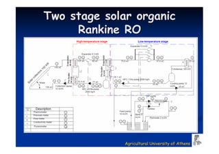 Two stage solar organic
     Rankine RO




              Agricultural University of Athens
 