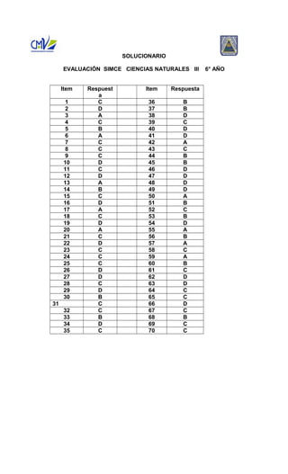 SOLUCIONARIO 
EVALUACIÓN SIMCE CIENCIAS NATURALES III 6° AÑO 
Item Respuest 
a 
Item Respuesta 
1 C 36 B 
2 D 37 B 
3 A 38 D 
4 C 39 C 
5 B 40 D 
6 A 41 D 
7 C 42 A 
8 C 43 C 
9 C 44 B 
10 D 45 B 
11 C 46 D 
12 D 47 D 
13 A 48 D 
14 B 49 D 
15 C 50 A 
16 D 51 B 
17 A 52 C 
18 C 53 B 
19 D 54 D 
20 A 55 A 
21 C 56 B 
22 D 57 A 
23 C 58 C 
24 C 59 A 
25 C 60 B 
26 D 61 C 
27 D 62 D 
28 C 63 D 
29 D 64 C 
30 B 65 C 
31 C 66 D 
32 C 67 C 
33 B 68 B 
34 D 69 C 
35 C 70 C 
