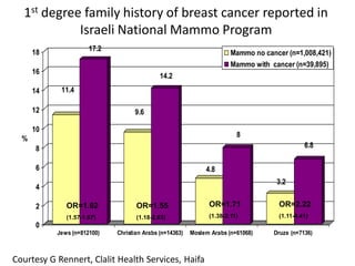 1st degree family history of breast cancer reported in 
Israeli National Mammo Program 
11.4 
17.2 
9.6 
14.2 
4.8 
8 
3.2 
6.8 
0 
2 
4 
6 
8 
10 
12 
14 
16 
18 
% 
Jews (n=812100) Christian Arabs (n=14363) Moslem Arabs (n=61068) Druze (n=7136) 
Mammo no cancer (n=1,008,421) 
Mammo with cancer (n=39,895) 
OR=1.62 
(1.57-1.67) 
OR=1.55 
(1.18-2.03) 
OR=1.71 
(1.38-2.11) 
OR=2.22 
(1.11-4.41) 
Courtesy G Rennert, Clalit Health Services, Haifa 
 
