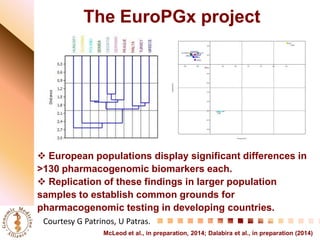 The EuroPGx project 
McLeod et al., in preparation, 2014; Dalabira et al., in preparation (2014) 
 European populations display significant differences in >130 pharmacogenomic biomarkers each. 
 Replication of these findings in larger population samples to establish common grounds for pharmacogenomic testing in developing countries. 
Courtesy G Patrinos, U Patras.  