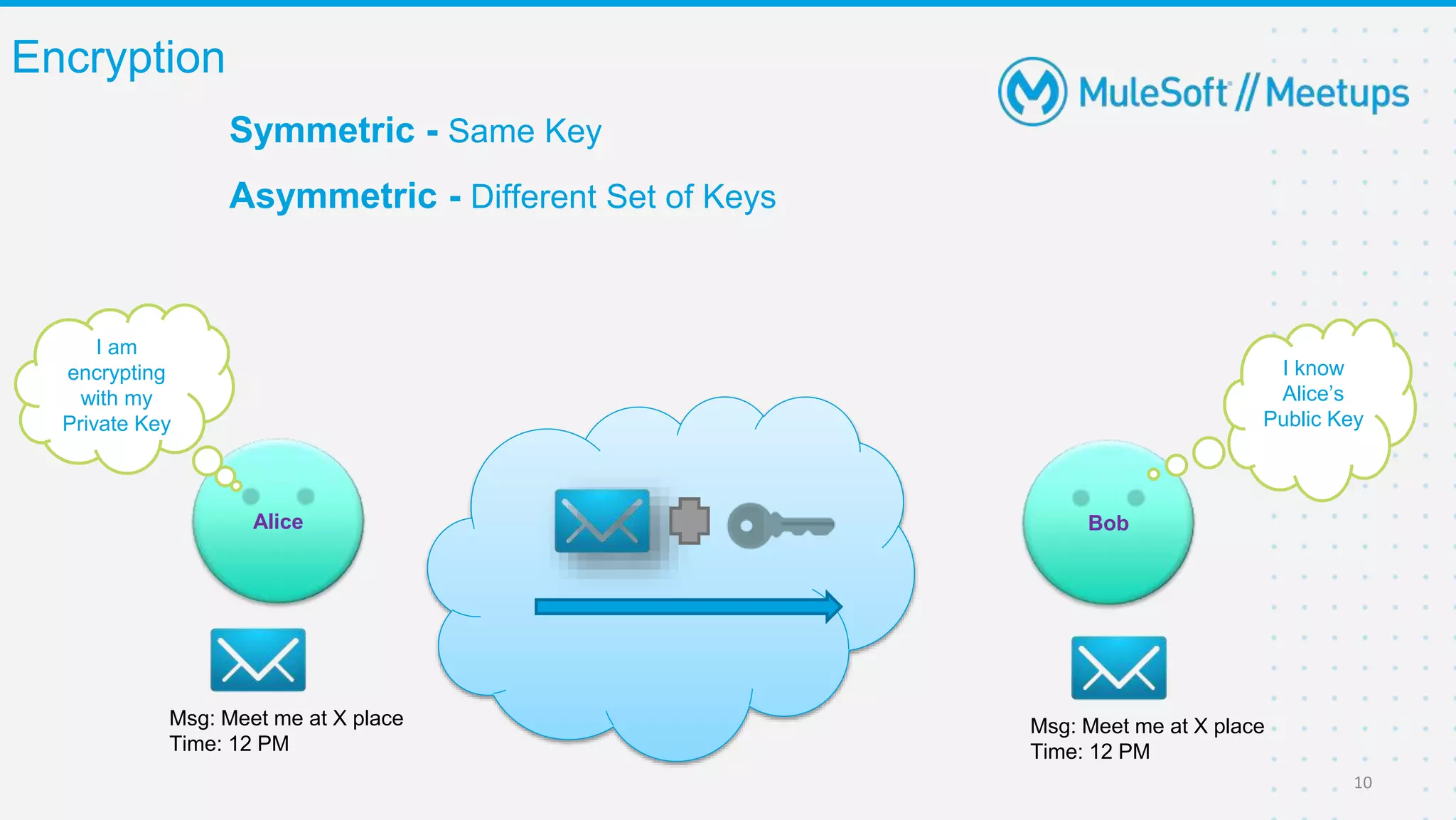 Encryption
10
Msg: Meet me at X place
Time: 12 PM
Alice Bob
Msg: Meet me at X place
Time: 12 PM
I know
Alice’s
Public Key
I am
encrypting
with my
Private Key
Symmetric - Same Key
Asymmetric - Different Set of Keys
 