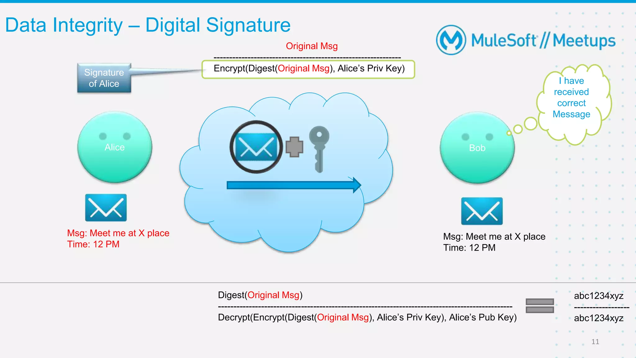 Data Integrity – Digital Signature
11
Msg: Meet me at X place
Time: 12 PM
Alice Bob
Msg: Meet me at X place
Time: 12 PM
Original Msg
-------------------------------------------------------------
Encrypt(Digest(Original Msg), Alice’s Priv Key)
Digest(Original Msg)
------------------------------------------------------------------------------------------------
Decrypt(Encrypt(Digest(Original Msg), Alice’s Priv Key), Alice’s Pub Key)
abc1234xyz
------------------
abc1234xyz
I have
received
correct
Message
Signature
of Alice
 