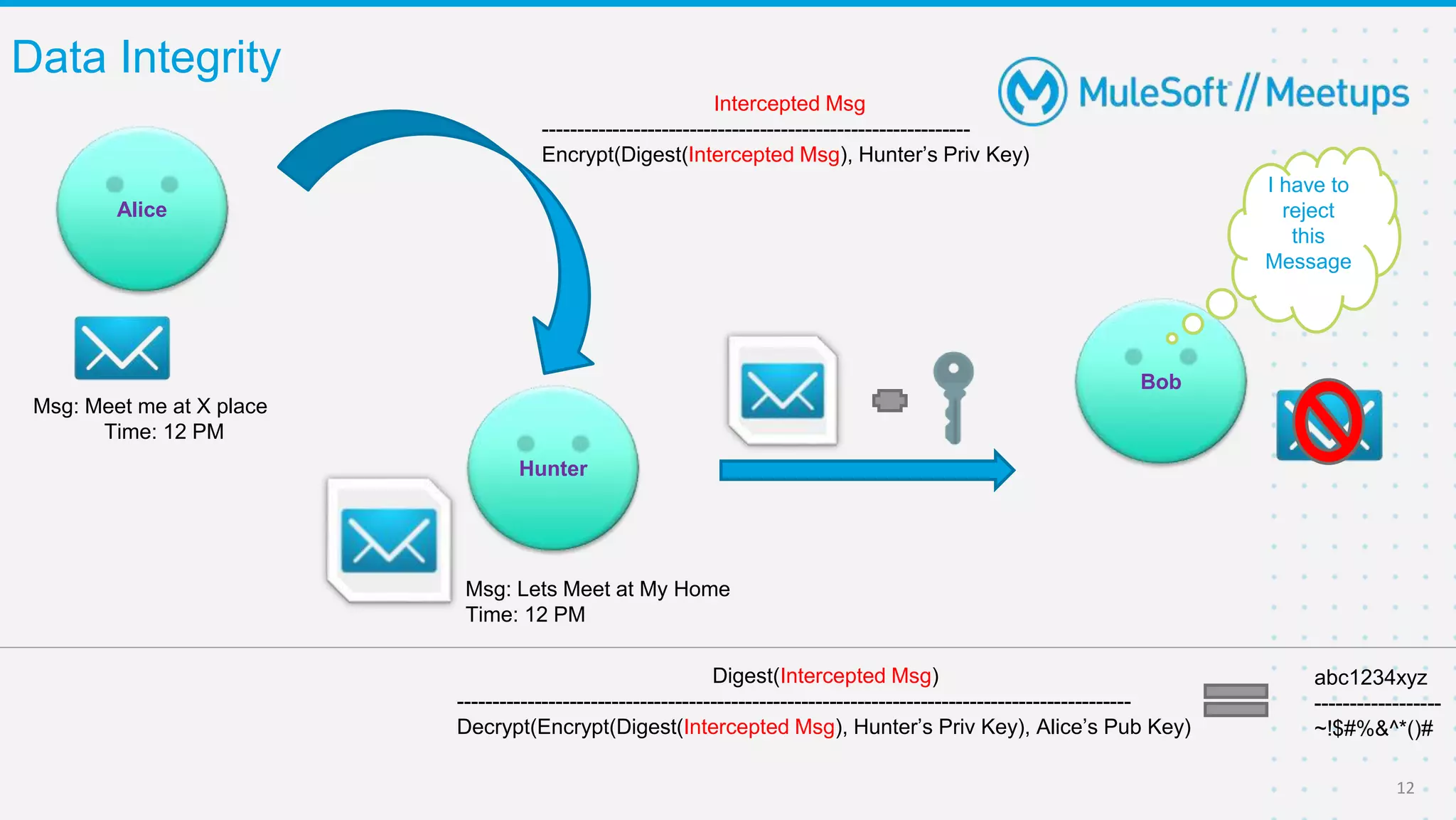 12
Msg: Meet me at X place
Time: 12 PM
Alice
Bob
Msg: Lets Meet at My Home
Time: 12 PM
Hunter
Data Integrity
Intercepted Msg
-------------------------------------------------------------
Encrypt(Digest(Intercepted Msg), Hunter’s Priv Key)
Digest(Intercepted Msg)
------------------------------------------------------------------------------------------------
Decrypt(Encrypt(Digest(Intercepted Msg), Hunter’s Priv Key), Alice’s Pub Key)
abc1234xyz
------------------
~!$#%&^*()#
I have to
reject
this
Message
 