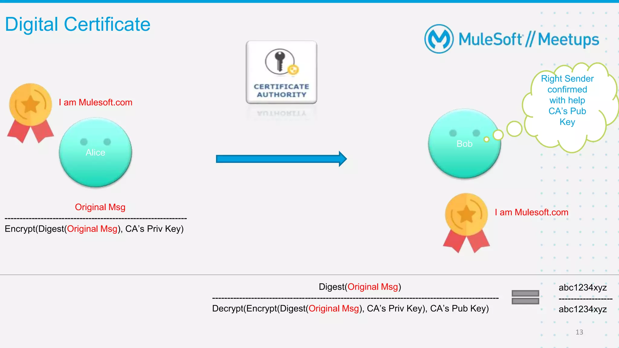 Digital Certificate
13
I am Mulesoft.com
Alice
Bob
Original Msg
-------------------------------------------------------------
Encrypt(Digest(Original Msg), CA’s Priv Key)
Digest(Original Msg)
------------------------------------------------------------------------------------------------
Decrypt(Encrypt(Digest(Original Msg), CA’s Priv Key), CA’s Pub Key)
abc1234xyz
------------------
abc1234xyz
Right Sender
confirmed
with help
CA’s Pub
Key
I am Mulesoft.com
 