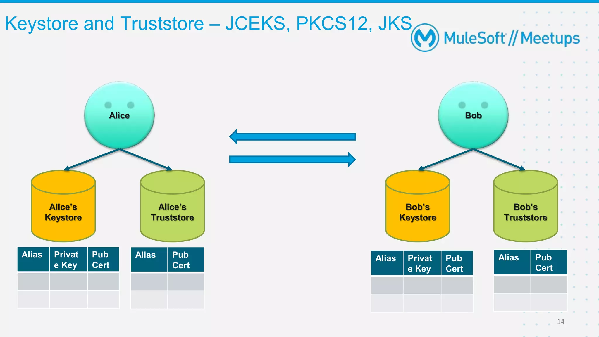Keystore and Truststore – JCEKS, PKCS12, JKS
14
Alice Bob
Alice’s
Truststore
Bob’s
Truststore
Alice’s
Keystore
Bob’s
Keystore
Alias Privat
e Key
Pub
Cert
Alias Privat
e Key
Pub
Cert
Alias Pub
Cert
Alias Pub
Cert
 
