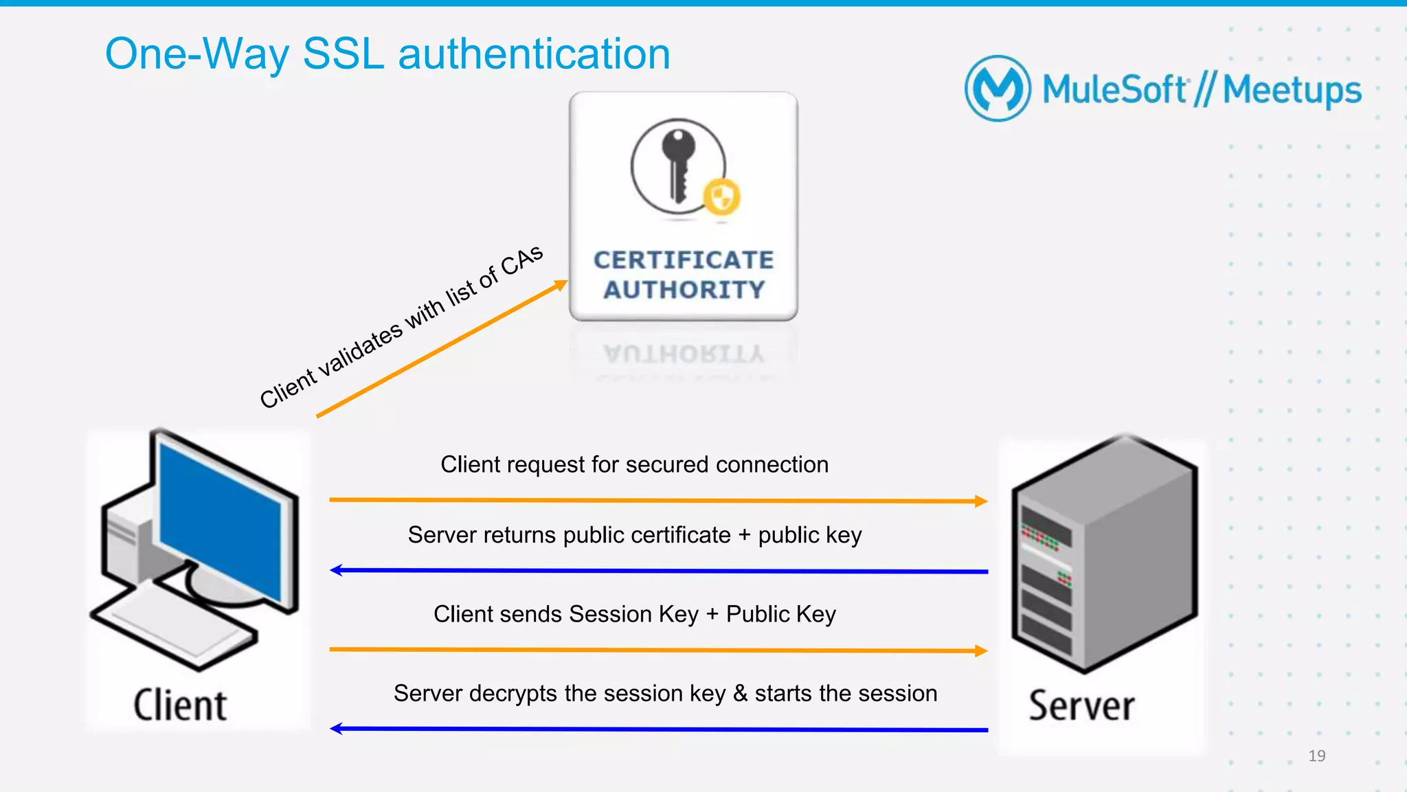 One-Way SSL authentication
19
Client request for secured connection
Client sends Session Key + Public Key
Server returns public certificate + public key
Server decrypts the session key & starts the session
 