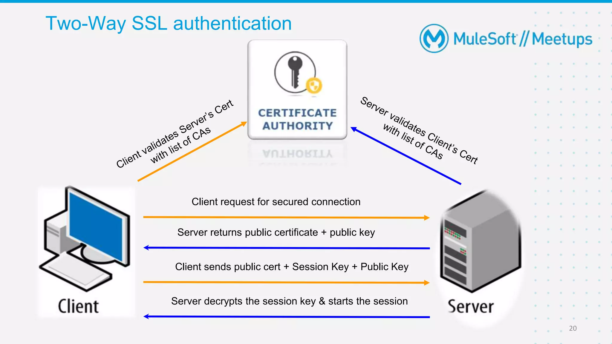 Two-Way SSL authentication
20
Client request for secured connection
Client sends public cert + Session Key + Public Key
Server returns public certificate + public key
Server decrypts the session key & starts the session
 